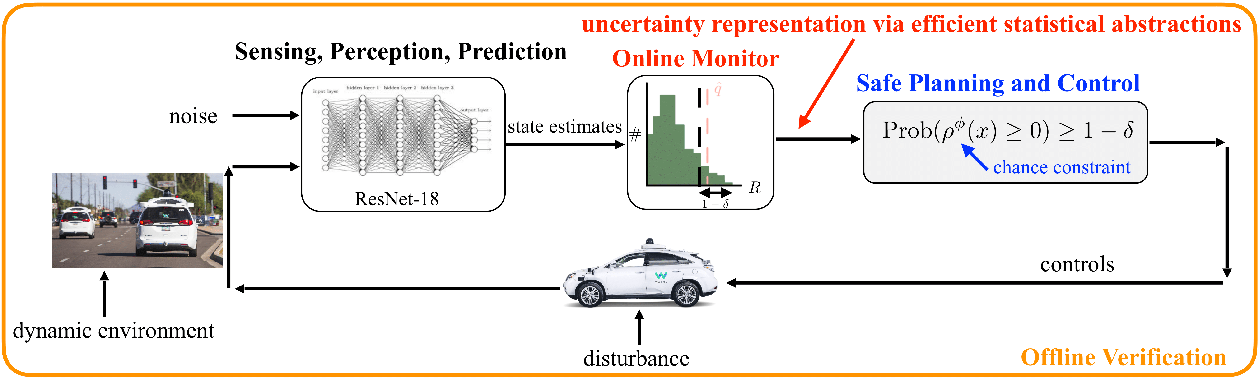 Formal Verification and Control with Conformal Prediction | Yiqi Zhao