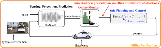 Formal Verification and Control with Conformal Prediction