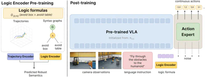 Logic-VLA: A Temporal Logic Conditioned Vision-Language-Action Model