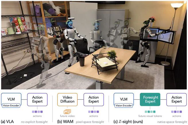 Z-sight: Unifying Vision-Language-Action and Latent World Modeling
