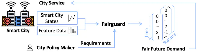 Fairguard: Harness Logic-based Fairness Rules in Smart Cities