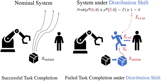 Robust Conformal Prediction for STL Runtime Verification under Distribution Shift