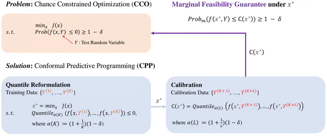 Conformal Predictive Programming for Chance Constrained Optimization