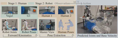 DUET human-data training pipeline