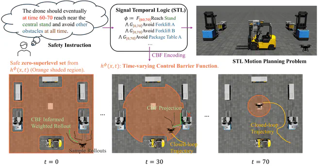 Safety-aware Model Predictive Path Integral Control with Signal Temporal Logic